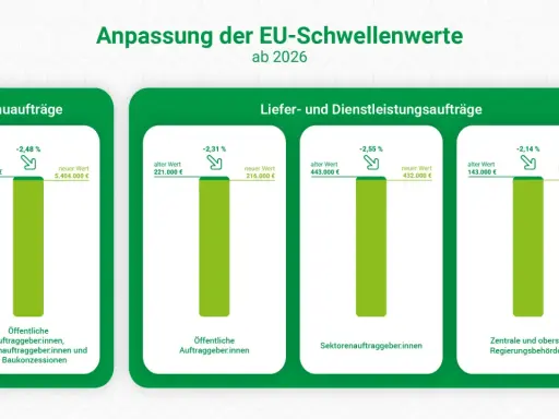 Anpassung der EU-Schwellenwerte ab 2026: Bauaufträge und Lieferaufträge sinken. Keine Massenentlassung ab wann, aber sinkende Werte.