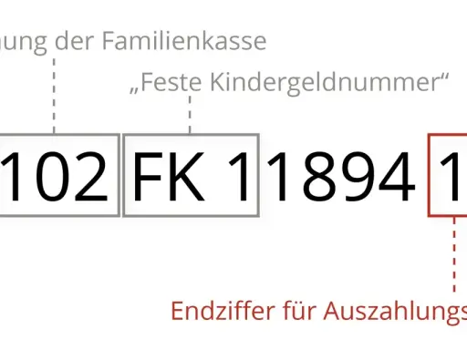 Die Zuordnung der Familienkasse zeigt eine "Feste Kindergeldnummer". Jedes Kind hat eine eigene Kindergeldnummer, die aus mehreren Ziffern besteht. Die letzte Ziffer bestimmt den Auszahlungstermin.