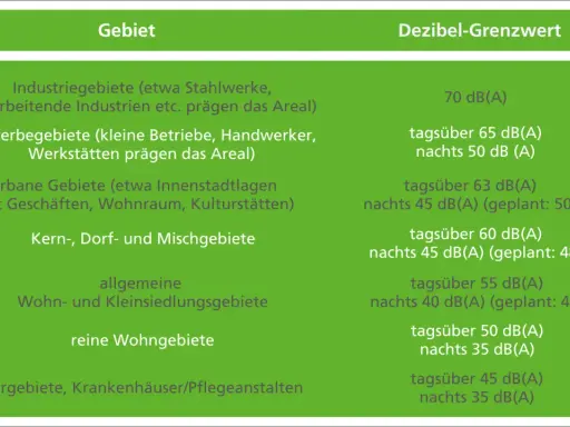 Tabelle zeigt, wieviel Dezibel in verschiedenen Gebieten erlaubt sind, von Industriegebieten bis zu reinen Wohngebieten.