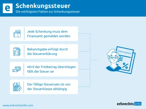 Schenkungssteuer: Jede Schenkung muss gemeldet werden. Wird der Freibetrag überschritten, fällt Steuer an. Der Steuersatz hängt von der Steuerklasse ab.