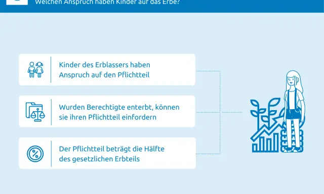 Kinder des Erblassers haben Anspruch auf den Pflichtteil. Wurden sie enterbt, können sie diesen einfordern. Der Pflichtteil beträgt die Hälfte des gesetzlichen Erbteils.