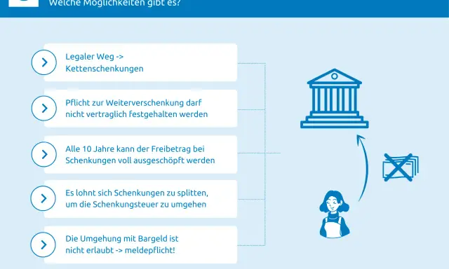 Infografik zeigt, wie man Schenkungsteuer umgehen kann, z.B. durch Kettenschenkungen oder Aufteilung von Schenkungen. Geld vererben zu Lebzeiten ist möglich.