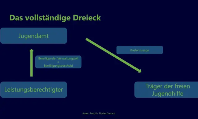 Das vollständige Dreieck: Jugendamt, Leistungsberechtigter und Träger der freien Jugendhilfe. Ein Bewilligungsbescheid ist die Kostenzusage für Hilfe zur Erziehung.