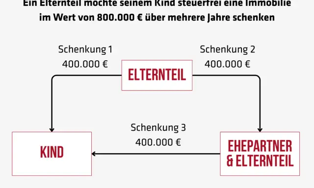 Ein Elternteil schenkt dem Kind 800.000 € in drei Schritten. Die Schenkung pro Elternteil ist hier steuerfrei.