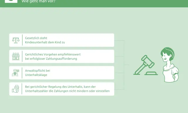Grafik erklärt, wie man Unterhalt einklagt. Sie zeigt rechtliche Schritte, wie Kindesunterhalt, gerichtliches Vorgehen und Anwaltspflicht. Ein dynamischer Unterhaltstitel wird hier visuell dargestellt.
