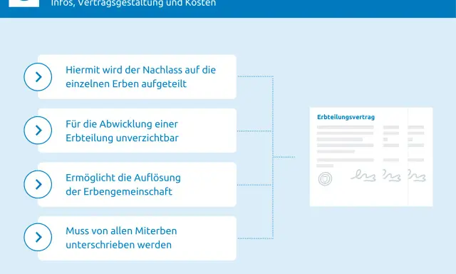 Einvernehmliche Vereinbarung Erbengemeinschaft: Aufteilung des Nachlasses, Abwicklung, Auflösung und Unterschrift aller Erben.