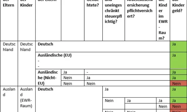 Tabelle zur Beantwortung der Frage, wie ich mich ausbildungssuchend melde, basierend auf Wohnsitz, Staatsangehörigkeit und Arbeitserlaubnis.