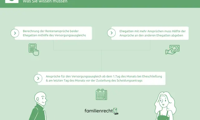Infografik zum Versorgungsausgleich nach der Scheidung. Ein Beispiel zeigt die Berechnung von Rentenansprüchen und die Aufteilung bei ungleichen Ansprüchen.