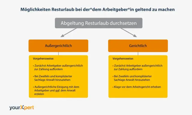 Diagramm zeigt Wege zur Durchsetzung von Resturlaub: außergerichtlich oder gerichtlich. Beinhaltet Schritte wie Aufforderung zur Zahlung und ggf. Anwalt.