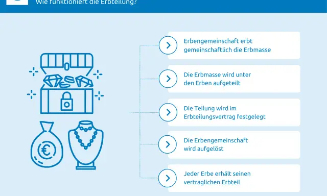 Grafik erklärt Erbteilung: Schatzkiste, Geldbeutel, Kette. Erbengemeinschaft erbt, teilt Erbmasse auf, löst sich auf. Jeder Erbe erhält seinen Teil, vermeidet ungleiche Verteilung.