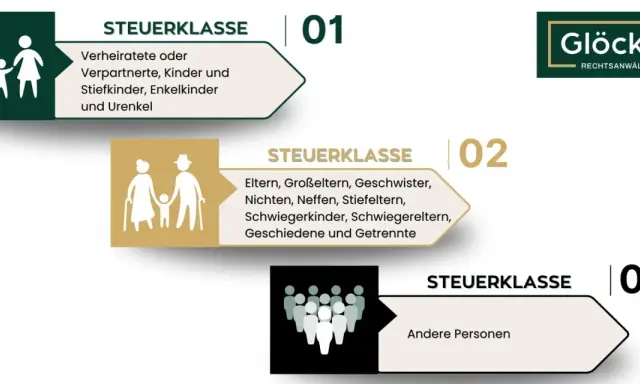 Steuerklassen für Schenkungen: Klasse 2 umfasst Geschwister, Eltern, Großeltern. Der schenkungssteuerfreibetrag für Geschwister ist hier relevant.
