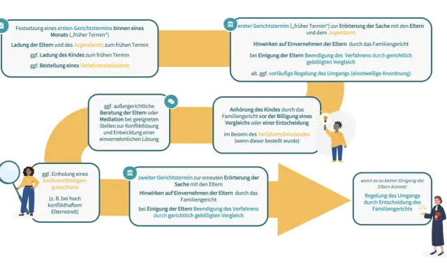 Schema zum Antrag auf Umgangsregelung: Gerichtstermine, Mediation, Anhörung des Kindes, Sachverständigengutachten.