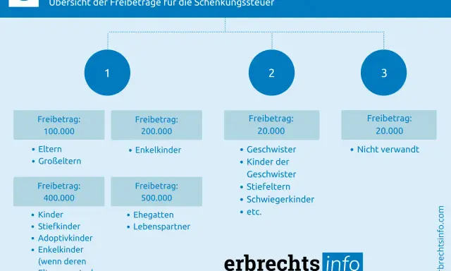 Übersicht Schenkungssteuer: Freibetrag pro Elternteil 100.000€, für Kinder 400.000€, für Ehegatten 500.000€. Andere Freibeträge variieren.
