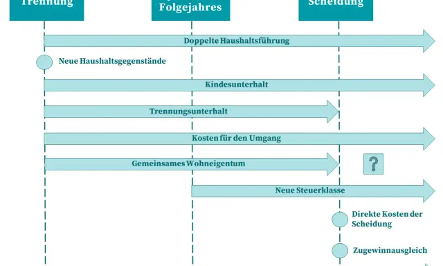Zeitstrahl zeigt Trennung, Folgejahr & Scheidung. Themen: Unterhalt, Kosten für Umgang, gemeinsames Wohneigentum, neue Steuerklasse. Gemeinsames Sorgerecht & Kindergarten Kosten sind hier nicht explizit aufgeführt.