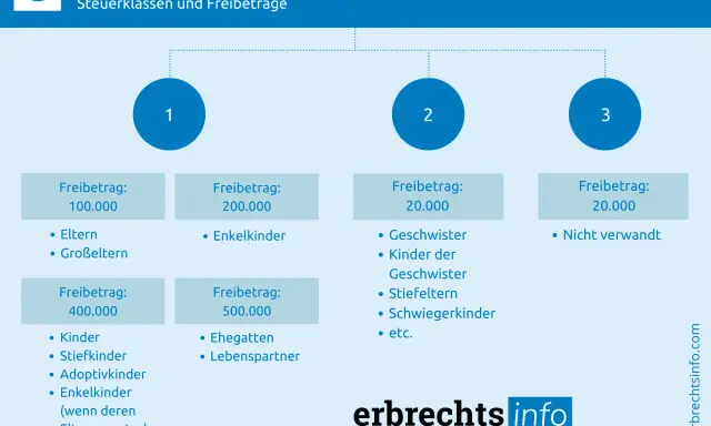 Erbschaftssteuer: Steuerklassen & Freibeträge. Klasse 1: 400.000 Freibetrag pro Elternteil, Kinder, Enkel. Klasse 2: 200.000 für Enkel. Klasse 3: 20.000 für Geschwister.