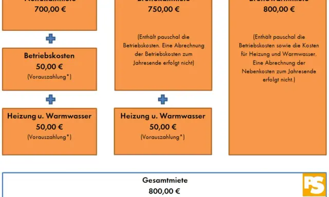 Bruttokaltmiete: Nettokaltmiete (700€) + Betriebskosten (50€) = 750€. Die Bruttowarmmiete (800€) beinhaltet zusätzlich Heizung/Warmwasser.