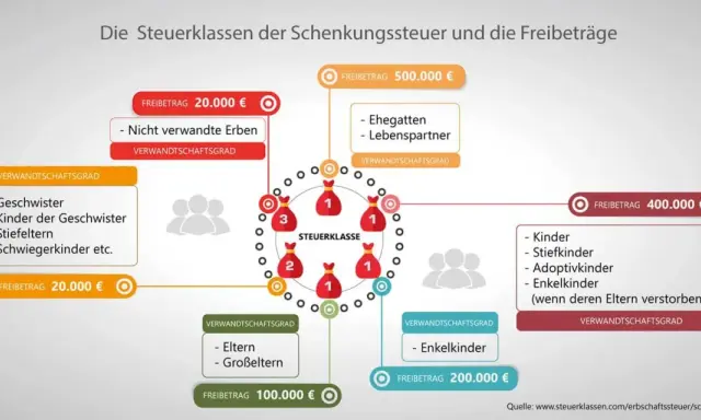 Übersicht über Steuerklassen und Freibeträge bei Schenkungssteuer und Erbschaftssteuer. Verschiedene Verwandtschaftsgrade haben unterschiedliche Freigrenzen.