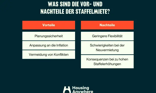 Vorteile und Nachteile der Staffelmiete: Planungssicherheit, Inflationsanpassung, Konfliktvermeidung vs. geringere Flexibilität, Neuvermietungsschwierigkeiten.