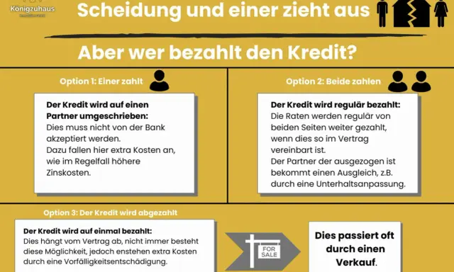 Scheidung: Optionen zur Kreditregelung, z.B. Umschreibung auf einen Partner, gemeinsame Zahlung oder Ablösung. Eine Scheidungsfolgenvereinbarung regelt die Immobilie.