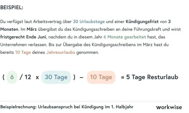 Beispielrechnung: So lässt sich der Urlaub auszahlen lassen. 30 Urlaubstage, 6 Monate gearbeitet, 10 Tage genommen, ergeben 5 Tage Resturlaub.