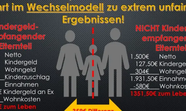 Vergleich: Pflegegeld bei getrennt lebenden Eltern im Wechselmodell. Ein Elternteil erhält mehr Geld zum Leben.