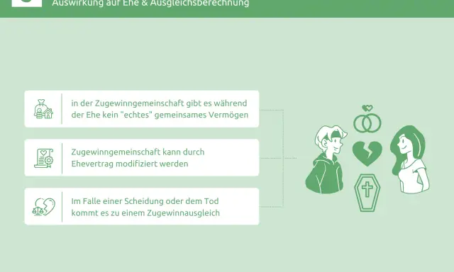 Informationen zur Zugewinngemeinschaft: kein echtes gemeinsames Vermögen, modifizierbar per Ehevertrag, Ausgleich bei Scheidung/Tod. So können Sie Ihr Geld vor Zugewinn retten.