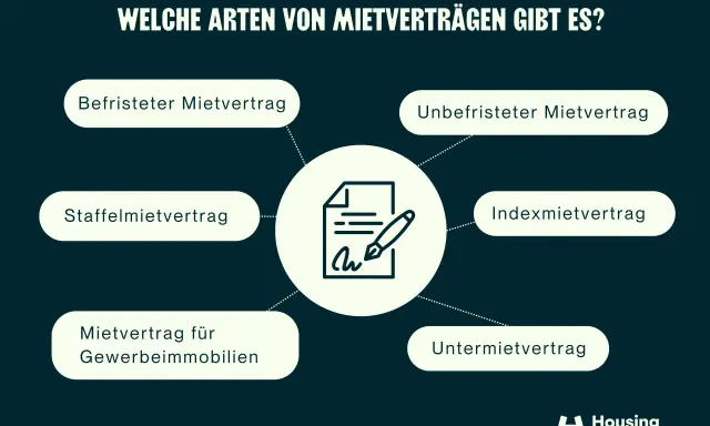 Übersicht verschiedener Mietverträge: Befristeter, unbefristeter Mietvertrag, Staffelmietvertrag, Indexmietvertrag, Gewerbemietvertrag und Untermietvertrag.