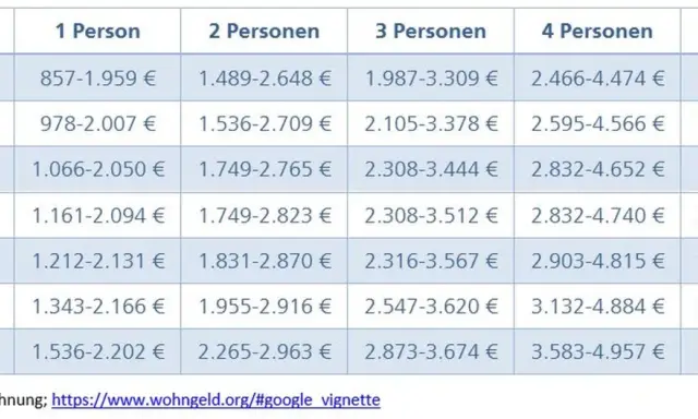 Tabelle zeigt Einkommensgrenzen für Wohngeld. Ab welchem Einkommen bekommt man Wohngeld? Die Grenzen variieren nach Mietstufe und Personenzahl.