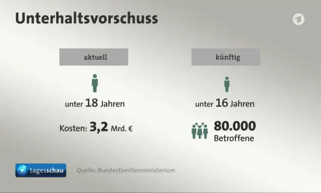 Unterhaltsvorschuss: Aktuell für Kinder unter 18 Jahren, künftig für unter 16-Jährige. Kosten 3,2 Mrd. €. 80.000 Betroffene.