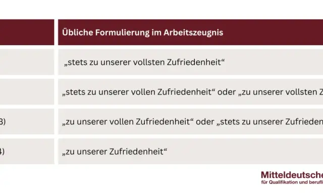 Tabelle zeigt Schulnoten und typische Formulierungen im Arbeitszeugnis. Beispiele für negative Formulierungen im Arbeitszeugnis sind hier nicht enthalten, nur positive.