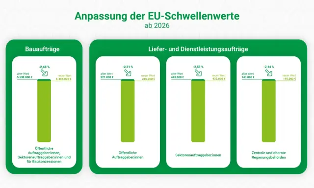 Anpassung der EU-Schwellenwerte ab 2026: Bauaufträge und Lieferaufträge sinken. Keine Massenentlassung ab wann, aber sinkende Werte.