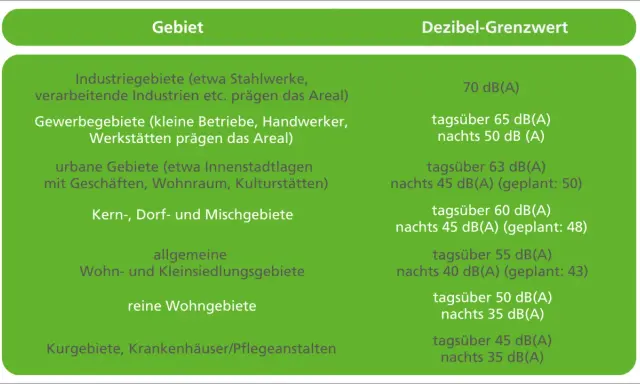 Tabelle zeigt, wieviel Dezibel in verschiedenen Gebieten erlaubt sind, von Industriegebieten bis zu reinen Wohngebieten.