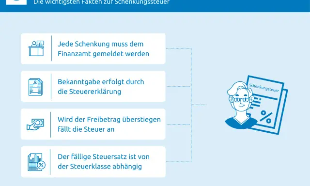 Schenkungssteuer: Jede Schenkung muss gemeldet werden. Wird der Freibetrag überschritten, fällt Steuer an. Der Steuersatz hängt von der Steuerklasse ab.