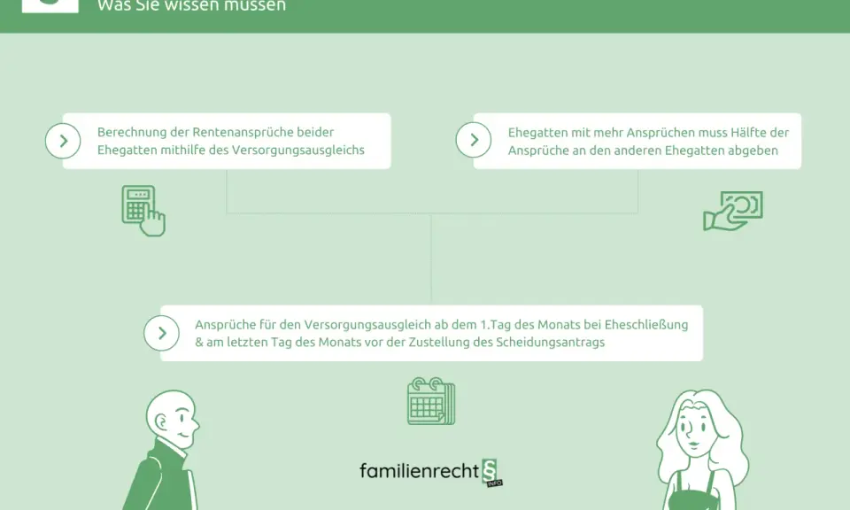 Infografik zum Versorgungsausgleich nach der Scheidung. Ein Beispiel zeigt die Berechnung von Rentenansprüchen und die Aufteilung bei ungleichen Ansprüchen.