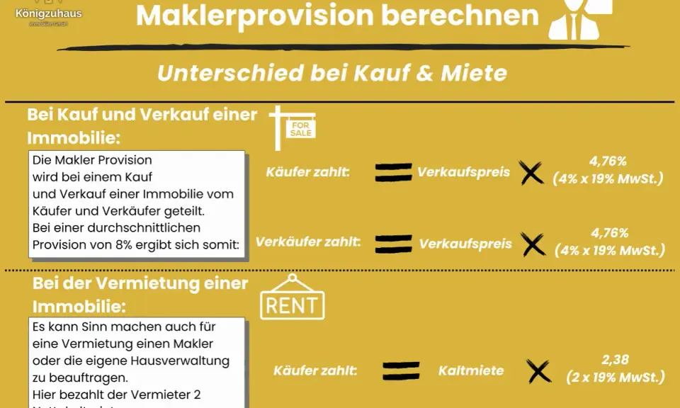 Beim Immobilienkauf und -verkauf wird die Maklerprovision oft geteilt. Wer zahlt den Makler bei Miete? Der Vermieter zahlt 2 Nettokaltmieten.