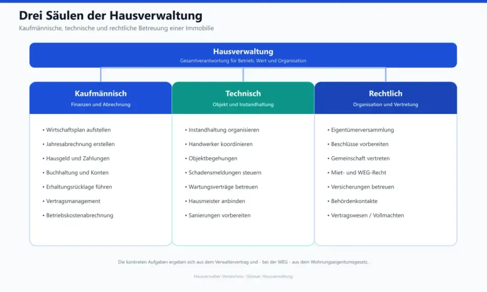 Drei Säulen der Hausverwaltung: kaufmännische (Finanzen, Abrechnung), technische (Objekt, Instandhaltung) und rechtliche (Organisation, Vertretung) Aufgaben.