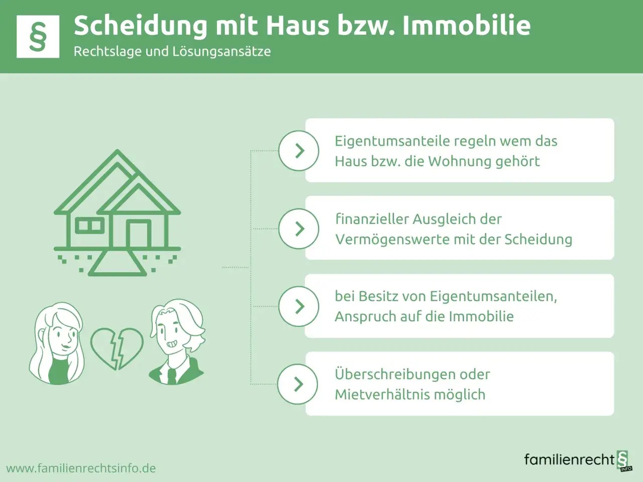 Scheidung mit Haus: Regelung von Eigentumsanteilen, Ausgleich von Vermögenswerten und Ansprüchen auf die Immobilie.