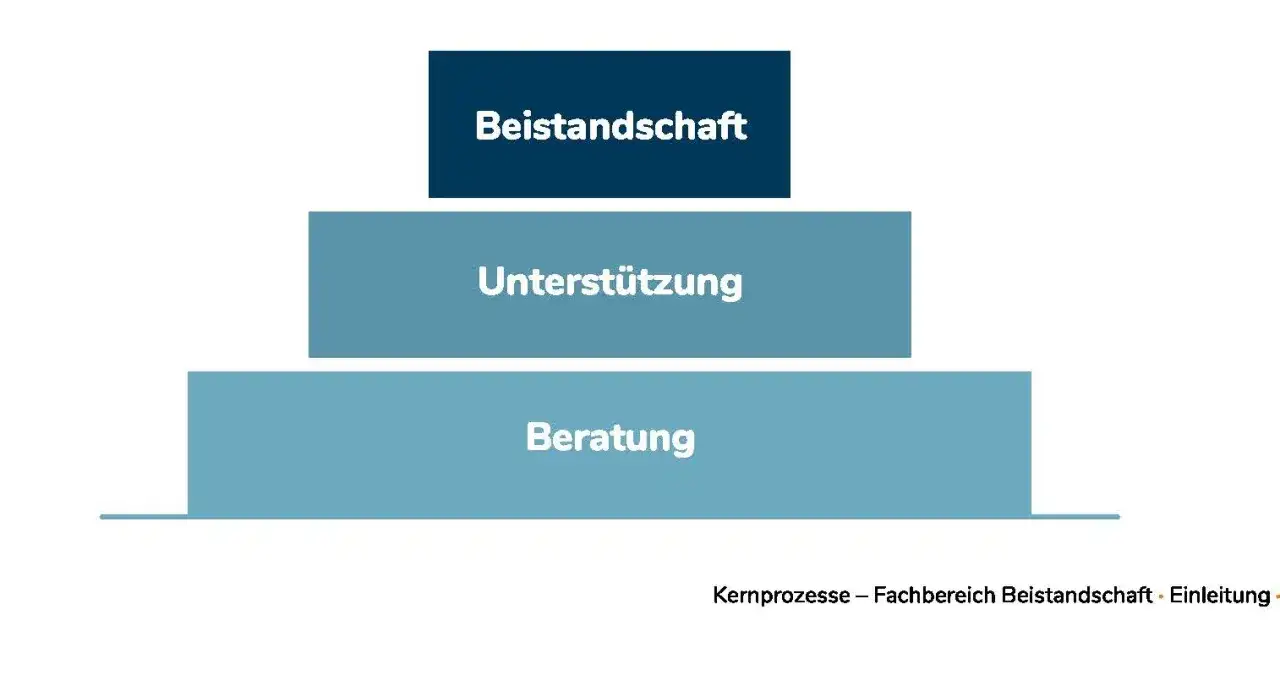 Stufenmodell: Beistandschaft, Unterstützung, Beratung. Das Jugendamt bietet Beistandschaft bis zur Volljährigkeit.