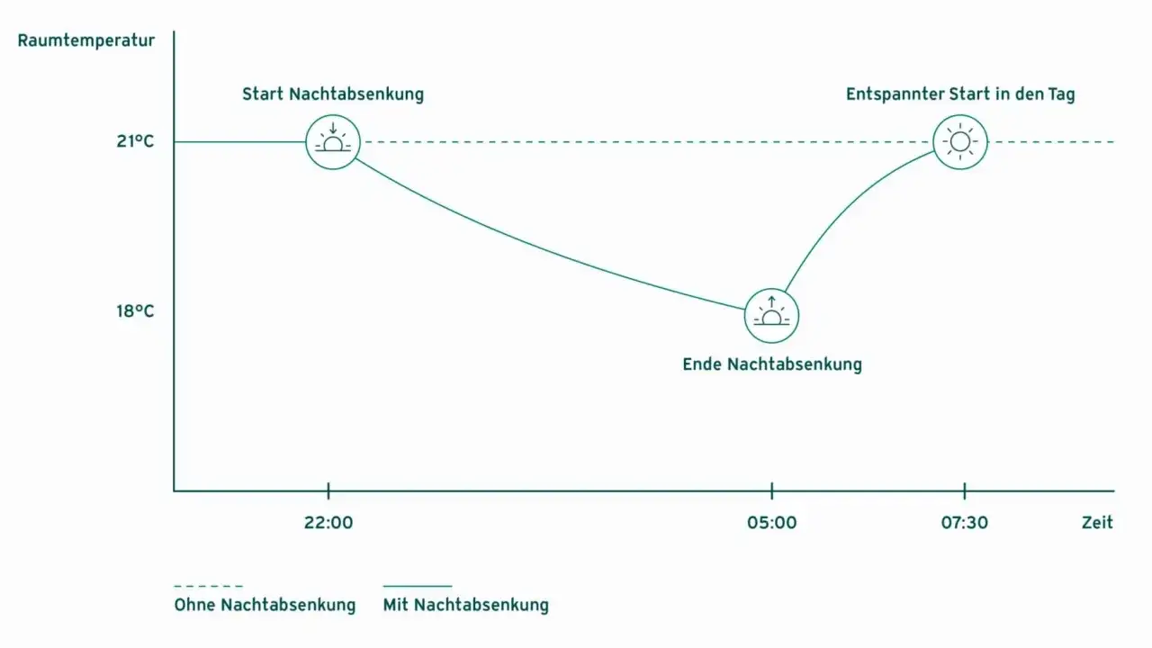 Diagramm zeigt Raumtemperaturverlauf mit Heizung Nachtabsenkung: Absenkung beginnt um 22 Uhr, Ende um 5 Uhr, dann entspannter Start in den Tag.