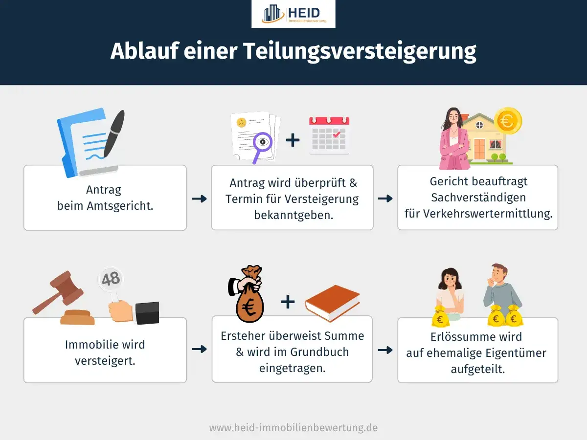 Schritte einer Teilungsversteigerung: Antrag beim Gericht, Terminbekanntgabe, Wertermittlung, Versteigerung, Eintragung & Aufteilung des Erlöses. Gute Teilungsversteigerung Erfahrungen sind möglich.