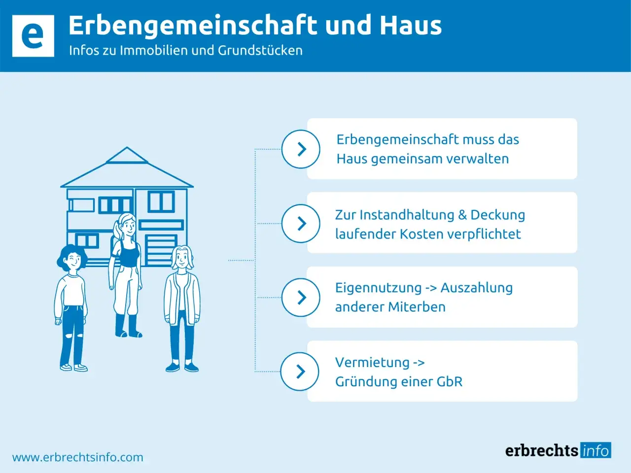 Eine Erbengemeinschaft verwaltet ein Haus gemeinsam. Die Vermietung erfordert Zustimmung aller Erben.