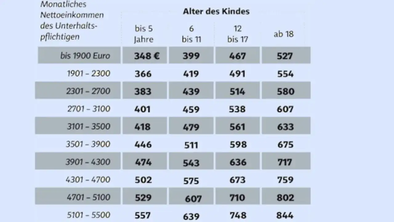 Tabelle zeigt monatliches Nettoeinkommen und Kindergeld 2026 nach Alter des Kindes.