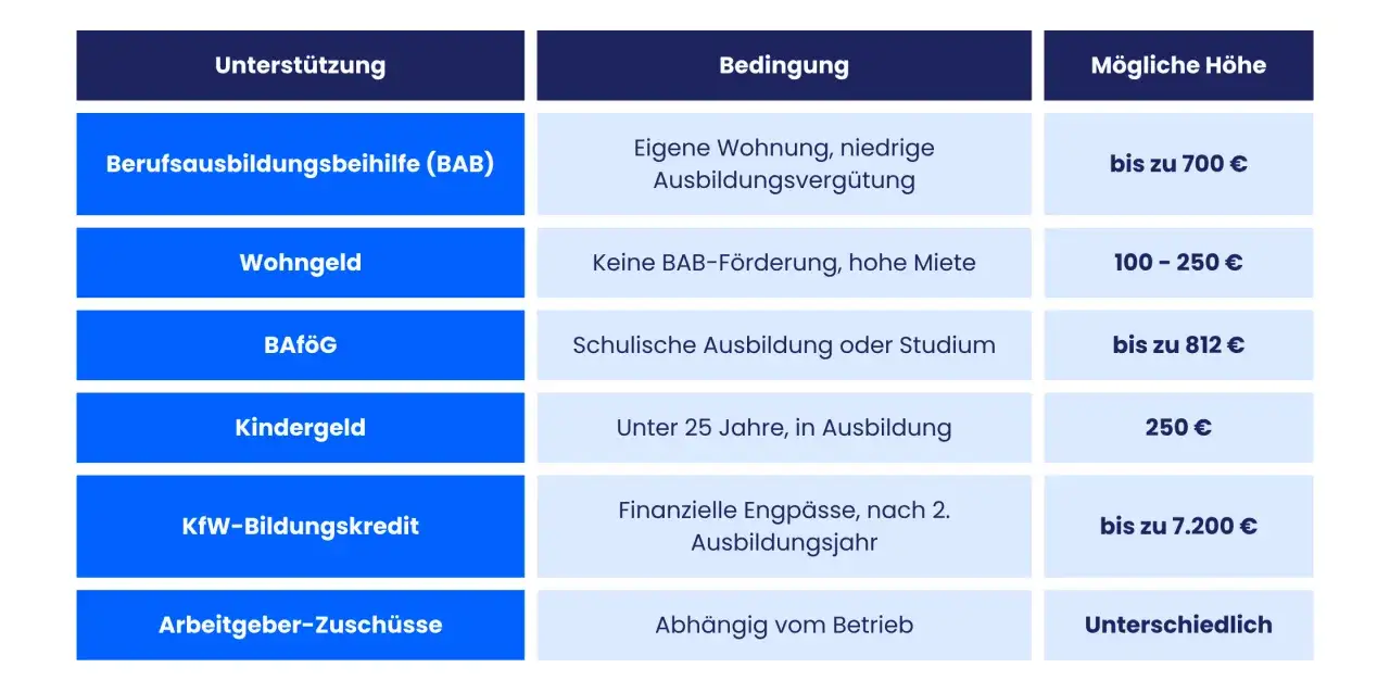 Übersicht über Förderungen wie BAB, Wohngeld, BAföG, Kindergeld. Das BAB-Einkommen der Eltern und die Altersgrenze sind relevant.