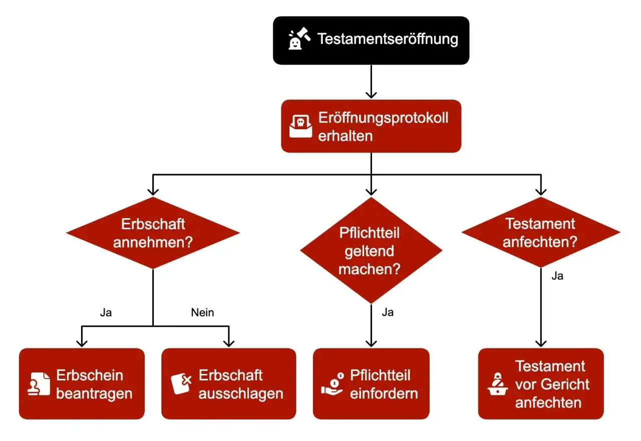 Flussdiagramm zur Testamentser&ouml;ffnung: Erbschaft annehmen oder ausschlagen? Erbschein beantragen oder Pflichtteil geltend machen? Testament anfechten?