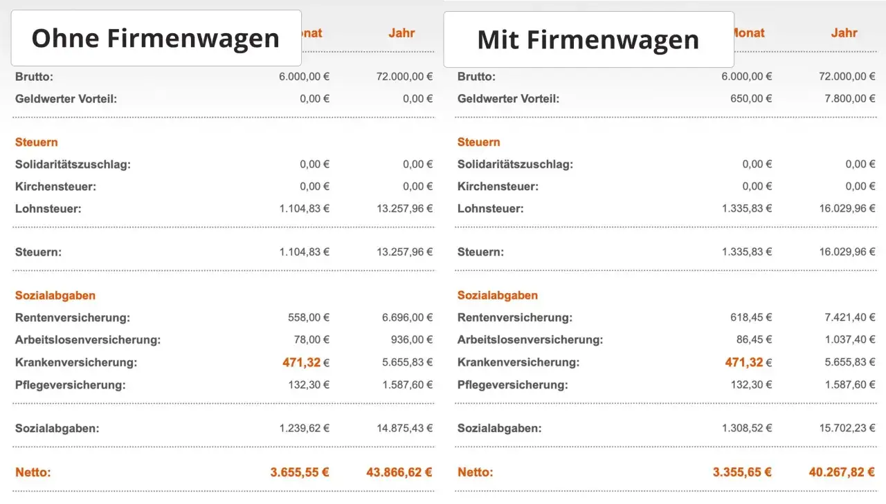 Gehaltsabrechnung: Mit Firmenwagen steigt der geldwerte Vorteil, was zu höheren Abzügen führt. Kindesunterhalt wird auf Basis des Netto berechnet.