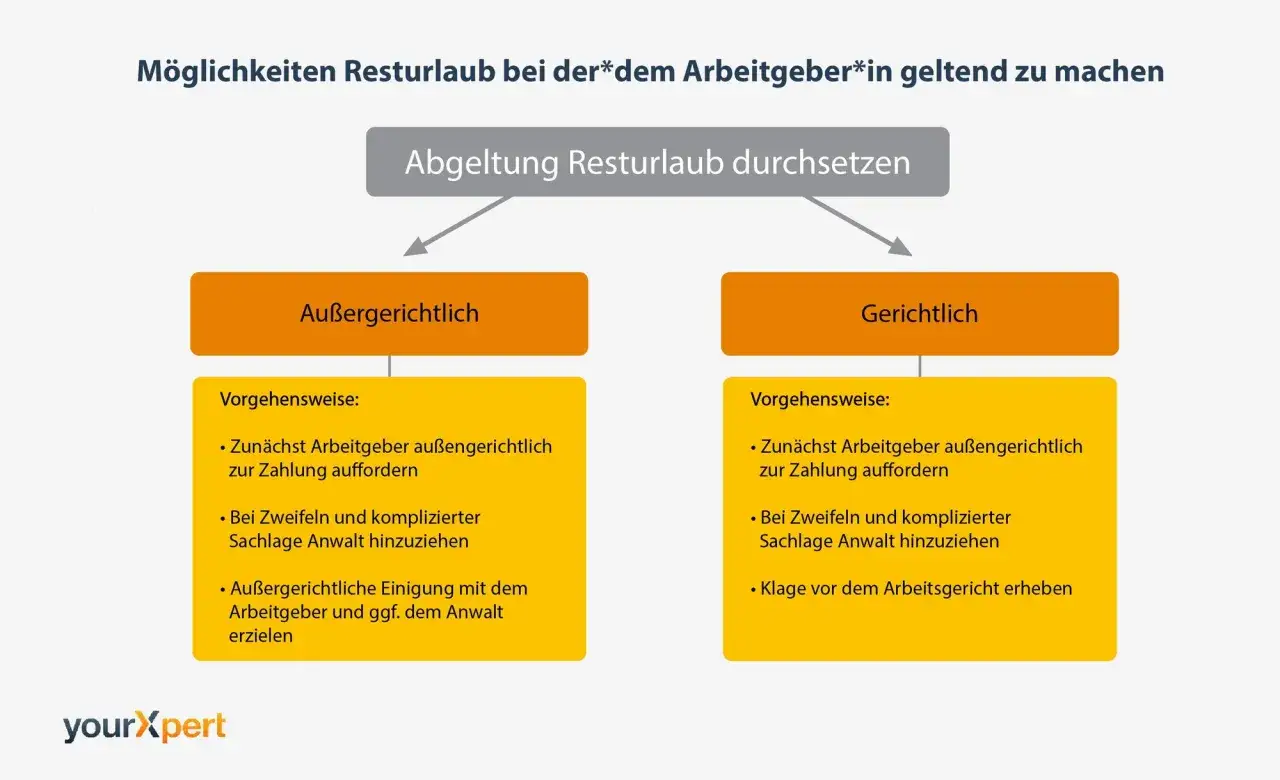 Übersicht: Außergerichtliche und gerichtliche Wege zur Durchsetzung von Resturlaub. Der freistellung resturlaub kann so geltend gemacht werden.