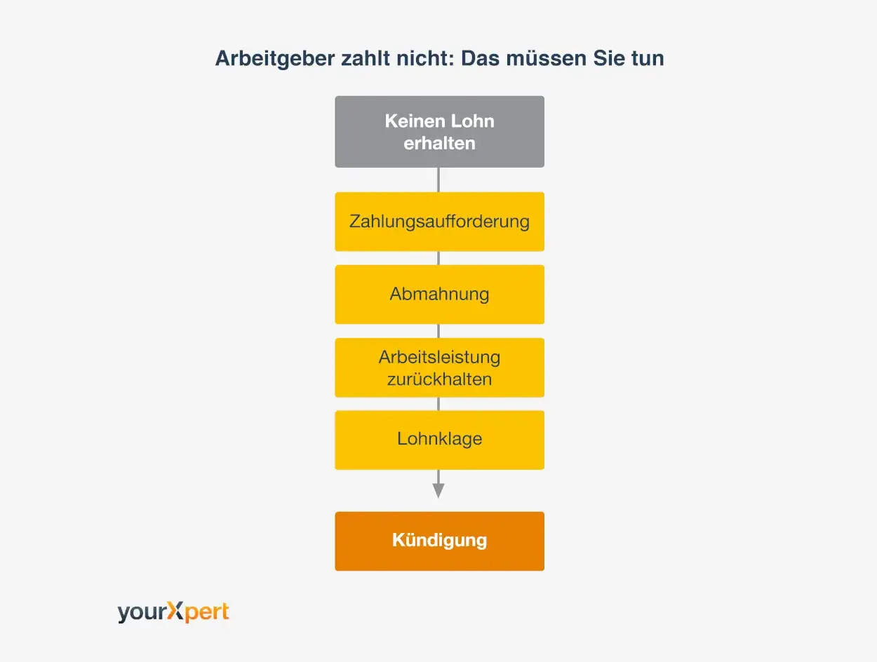 Wenn der Arbeitgeber zahlt nicht, folgen Sie diesen Schritten: Zahlungsaufforderung, Abmahnung, Arbeitsleistung zurückhalten, Lohnklage, Kündigung.