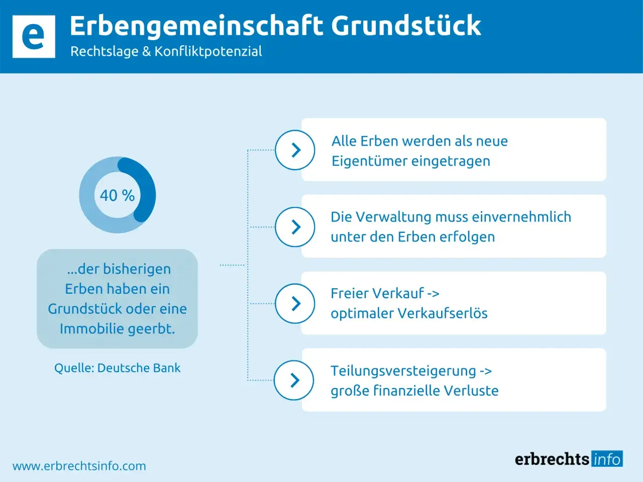 Bei einer Erbengemeinschaft kann die ungleiche Verteilung von Immobilien zu Konflikten führen. Optionen sind Verkauf oder Teilungsversteigerung.