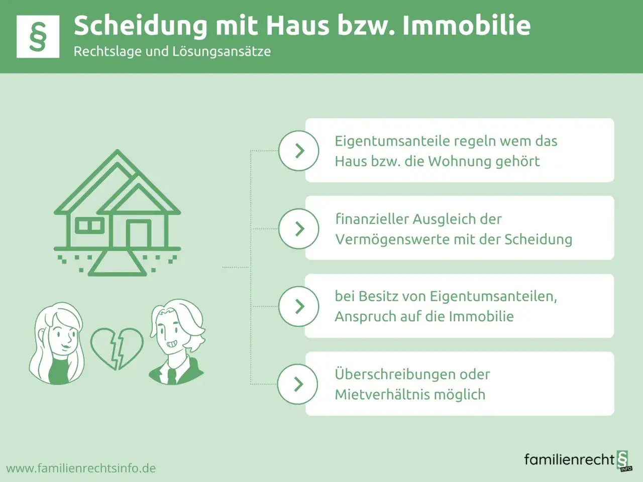 Scheidung mit Haus: Regelung von Eigentumsanteilen, Ausgleich von Verm&ouml;genswerten und Anspr&uuml;chen auf die Immobilie.