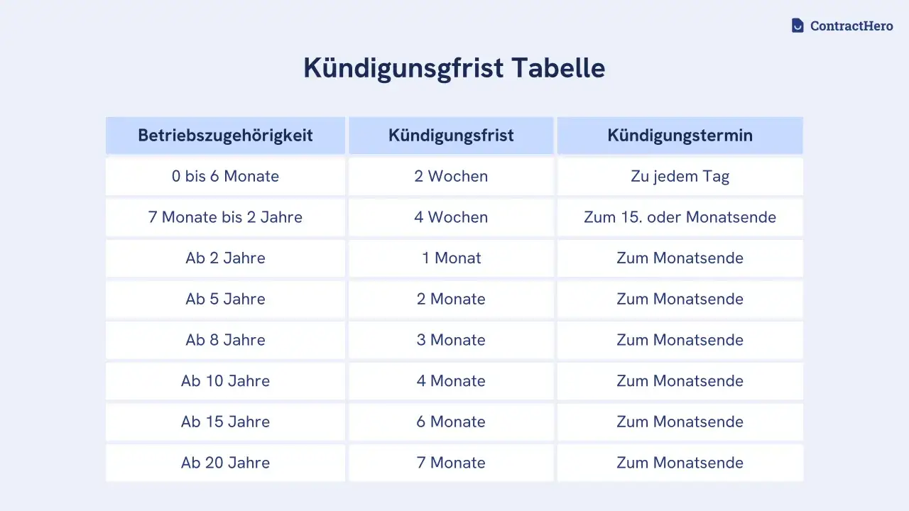 Tabelle zeigt die gesetzliche Kündigungsfrist je nach Betriebszugehörigkeit, von 2 Wochen bis 7 Monate.